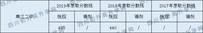 南江二中2020年中考錄取分?jǐn)?shù)線是多少？