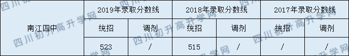 南江四中2020年中考錄取分?jǐn)?shù)線是多少？