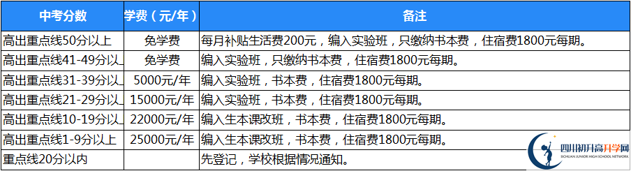 廣元天立國際學校2020年收費標準