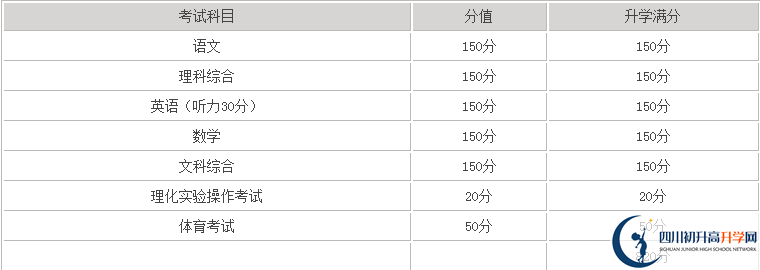 巴中2020年中考滿分是多少分？