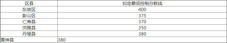 2020年眉山中考分數(shù)線是多少？