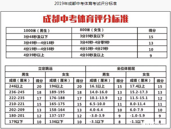 成都市2020年中考體育評分標(biāo)準(zhǔn)是什么？