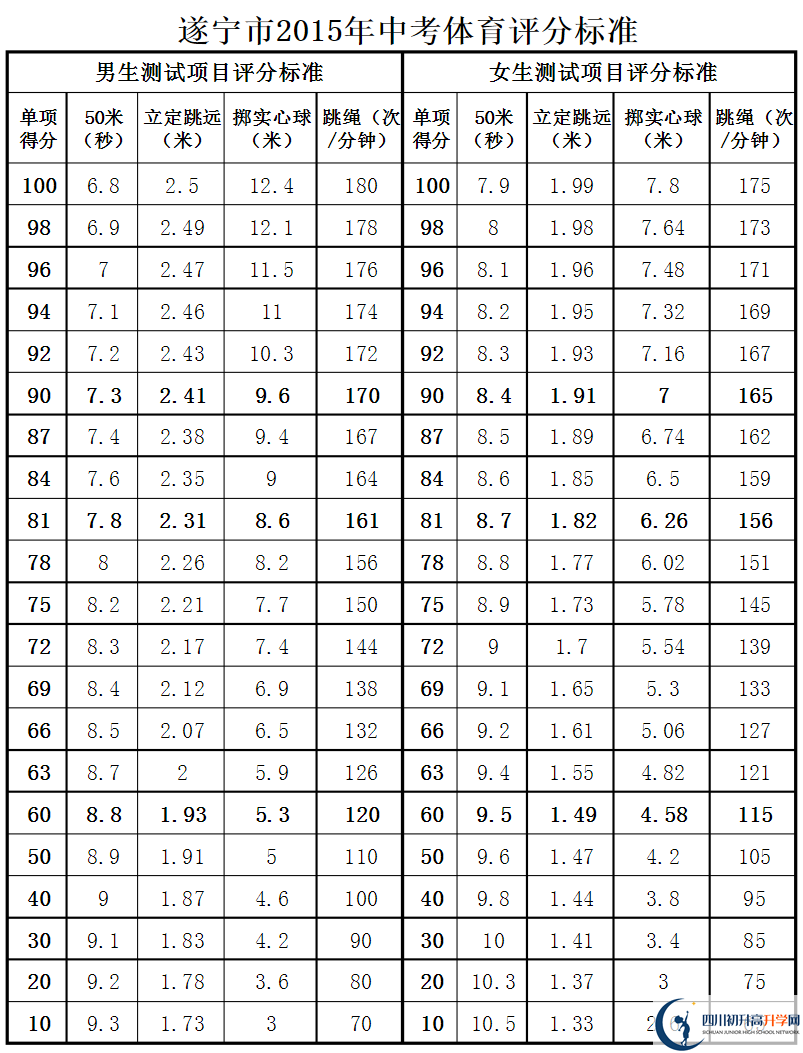 遂寧市2020年中考體育評分標(biāo)準(zhǔn)是什么？