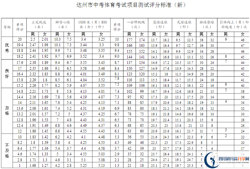 達(dá)州市2020年中考體育評(píng)分標(biāo)準(zhǔn)是什么？