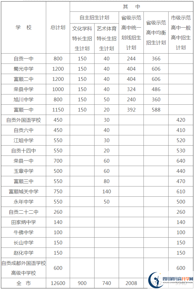 2020年自貢市中考招生計(jì)劃是什么？