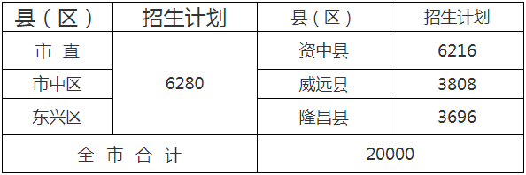  2020年內(nèi)江市中考招生計劃是什么？