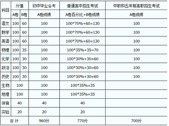 內(nèi)江2020年中考分?jǐn)?shù)線如何組成的？