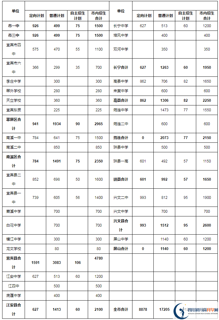 2020年宜賓市中考招生計劃是什么？