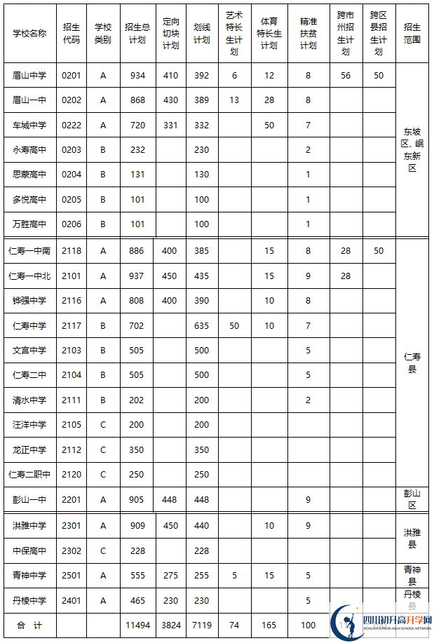 2020年眉山市中考招生計劃是什么？
