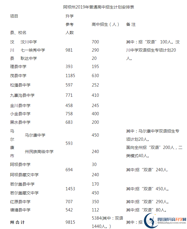 2020年阿壩州中考招生計(jì)劃是什么？