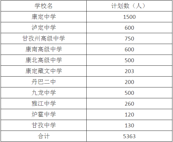 2020年甘孜州中考招生計(jì)劃是什么？