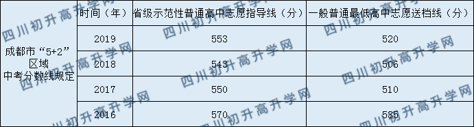 2020武侯高級中學(xué)錄取線是否有調(diào)整？