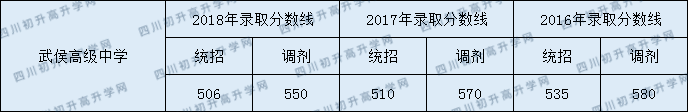 2020武侯高級中學(xué)錄取線是否有調(diào)整？