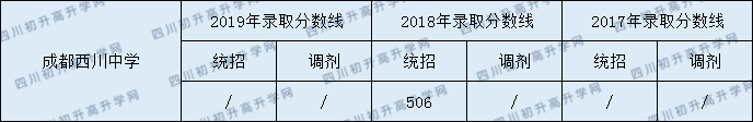 2020成都西川中學(xué)初升高錄取線是否有調(diào)整？