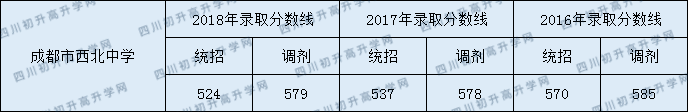 2020成都市西北中學(xué)初升高錄取線是否有調(diào)整？