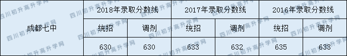 2020成都七中初升高錄取線是否有調(diào)整？