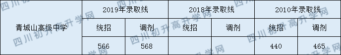 2020都江堰青城山高級(jí)中學(xué)初升高錄取線是否有調(diào)整？