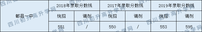 2020郫縣一中初升高錄取線(xiàn)是否有調(diào)整？