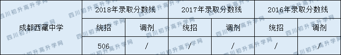 2020成都西藏中學(xué)初升高錄取線是否有調(diào)整？