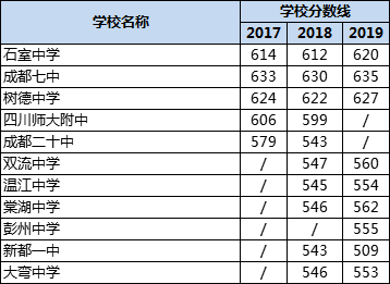 成都高中錄取分?jǐn)?shù)線|初升高分?jǐn)?shù)錄取線|普高分?jǐn)?shù)線是多少？