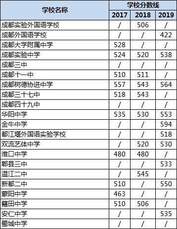 成都高中錄取分?jǐn)?shù)線|初升高分?jǐn)?shù)錄取線|普高分?jǐn)?shù)線是多少？