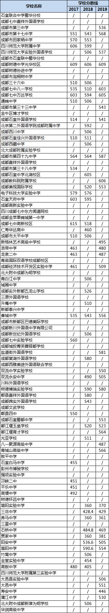 成都高中錄取分?jǐn)?shù)線|初升高分?jǐn)?shù)錄取線|普高分?jǐn)?shù)線是多少？