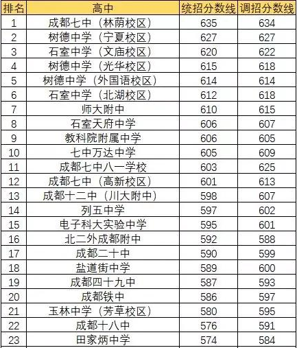 成都田家炳中學排名第幾？