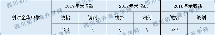 2020射洪金華中學(xué)初升高錄取線是否有調(diào)整？