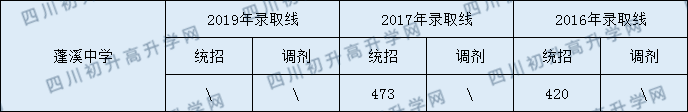 2020蓬溪中學(xué)初升高錄取線是否有調(diào)整？