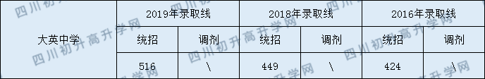 2020大英中學(xué)初升高錄取線是否有調(diào)整？