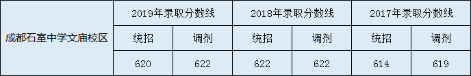 石室中學(xué)收分線是多少？