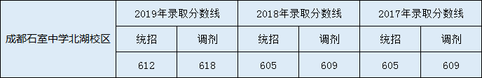 石室中學(xué)收分線是多少？