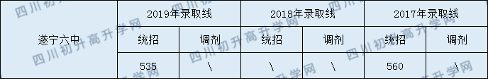 2020遂寧六中初升高錄取線是否有調(diào)整？