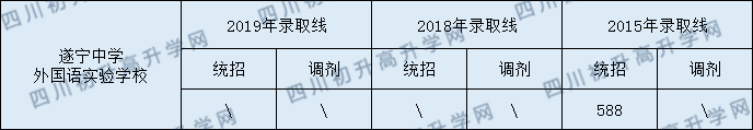 2020遂寧高級實驗學校初升高錄取線是否有調(diào)整？