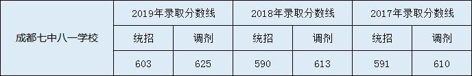 成都七中八一中考錄取分?jǐn)?shù)是多少？