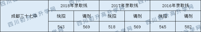 成都37中錄取分?jǐn)?shù)線高不高？