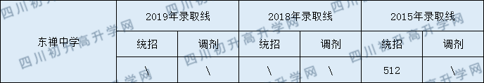 2020東禪中學(xué)初升高錄取線是否有調(diào)整？