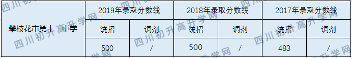 2020攀枝花市第十二中學(xué)校初升高錄取線是否有調(diào)整？