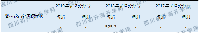 2020攀枝花市外國語學校初升高錄取線是否有調(diào)整？