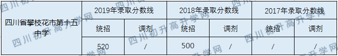 2020攀枝花市第十五中學(xué)初升高錄取線是否有調(diào)整？