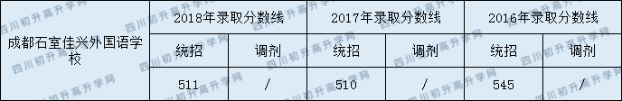 石室佳興外國語高中部錄取線是多少分？