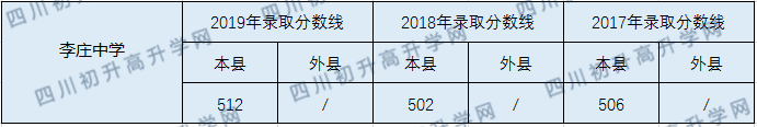 2020李莊中學(xué)初升高錄取線是否有調(diào)整？