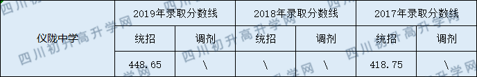 2020儀隴中學(xué)初升高錄取線是否有調(diào)整？