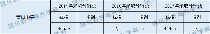 2020營山中學(xué)初升高錄取線是否有調(diào)整？