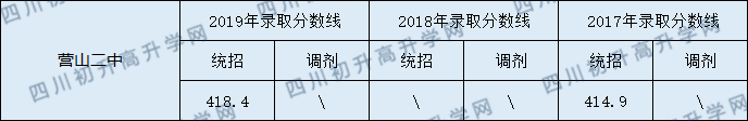 2020營(yíng)山二中初升高錄取線是否有調(diào)整？