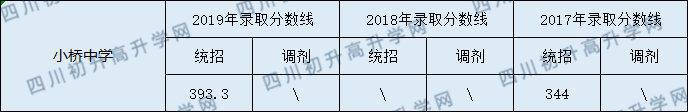 2020營山小橋中學初升高錄取線是否有調(diào)整？