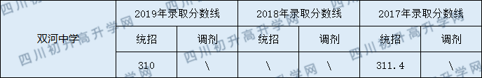 2020營山雙河中學初升高錄取線是否有調整？