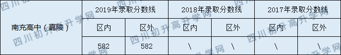 2020南充高級中學初升高錄取線是否有調(diào)整？