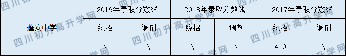 2020蓬安中學(xué)初升高錄取線是否有調(diào)整？