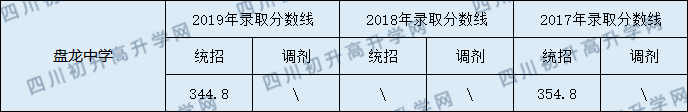 2020盤龍中學(xué)初升高錄取線是否有調(diào)整？
